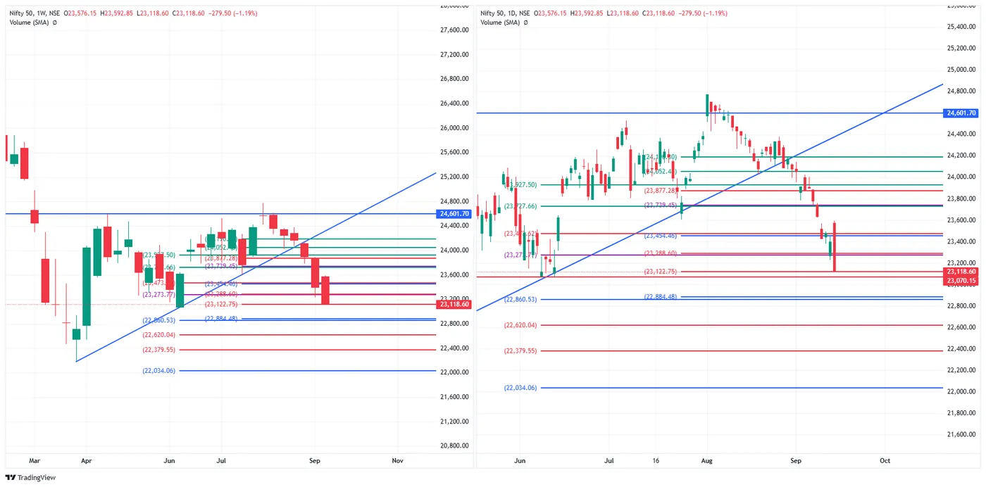NIFTY 50 — 15 September 2026 chart