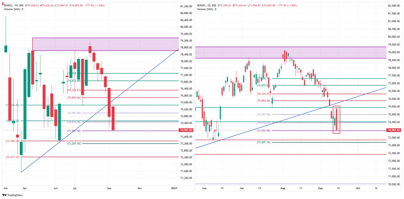 SENSEX — 15 September 2026 chart