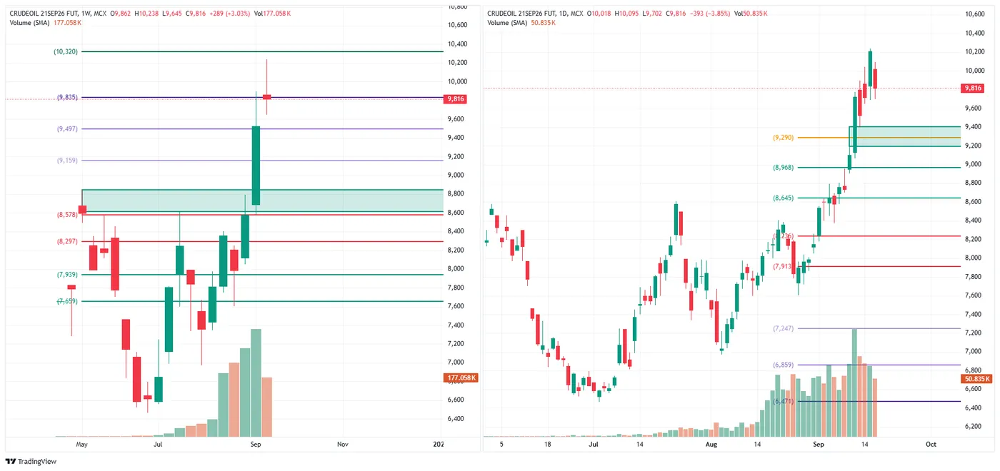 CRUDE OIL (MCX, 21 Sep fut) — 16 September 2026 chart