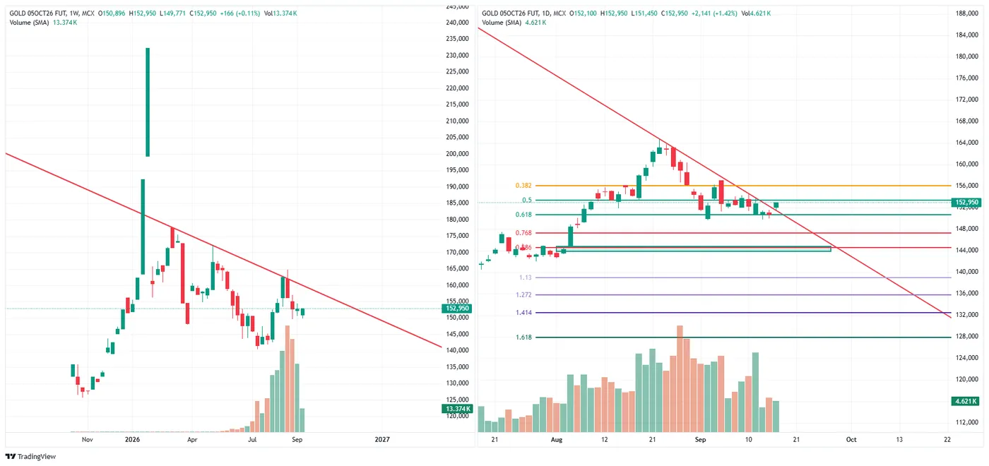 GOLD (MCX, 5 Oct fut) — 16 September 2026 chart