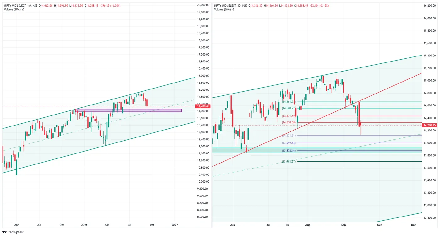 NIFTY MIDCAP SELECT — 16 September 2026 chart