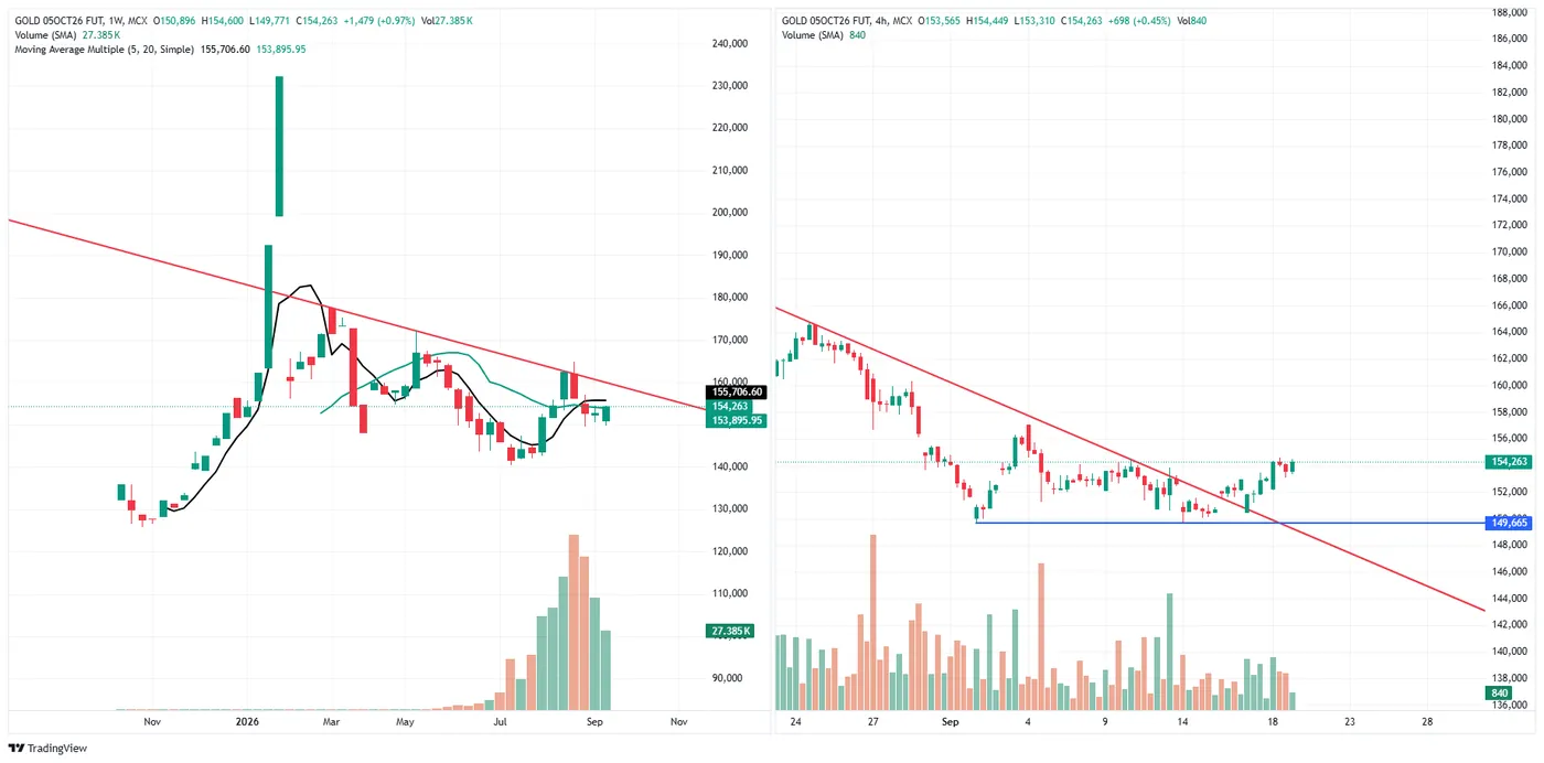 GOLD (MCX, 5 Oct fut) — 18 September 2026 chart