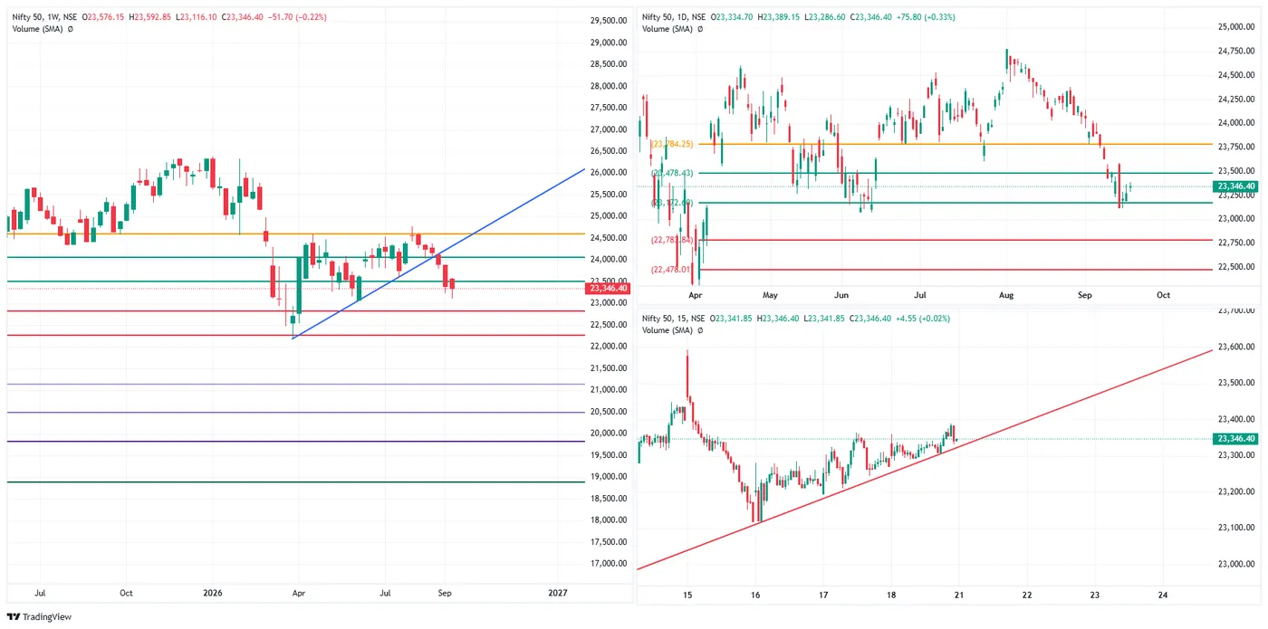 NIFTY 50 — 18 September 2026 chart