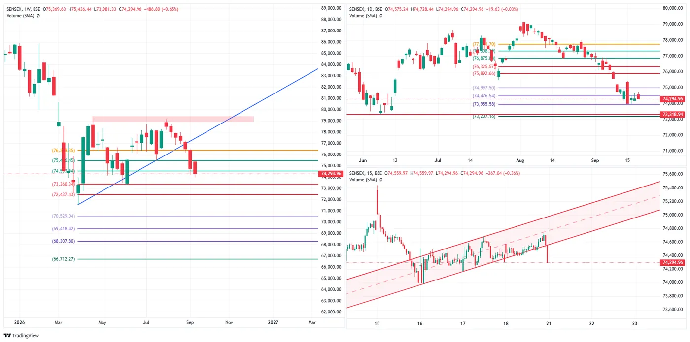 SENSEX — 18 September 2026 chart