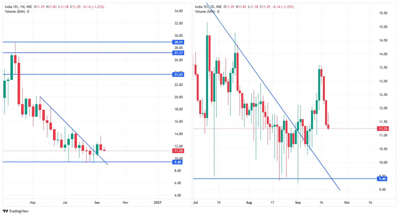 INDIA VIX — 21 September 2026 chart