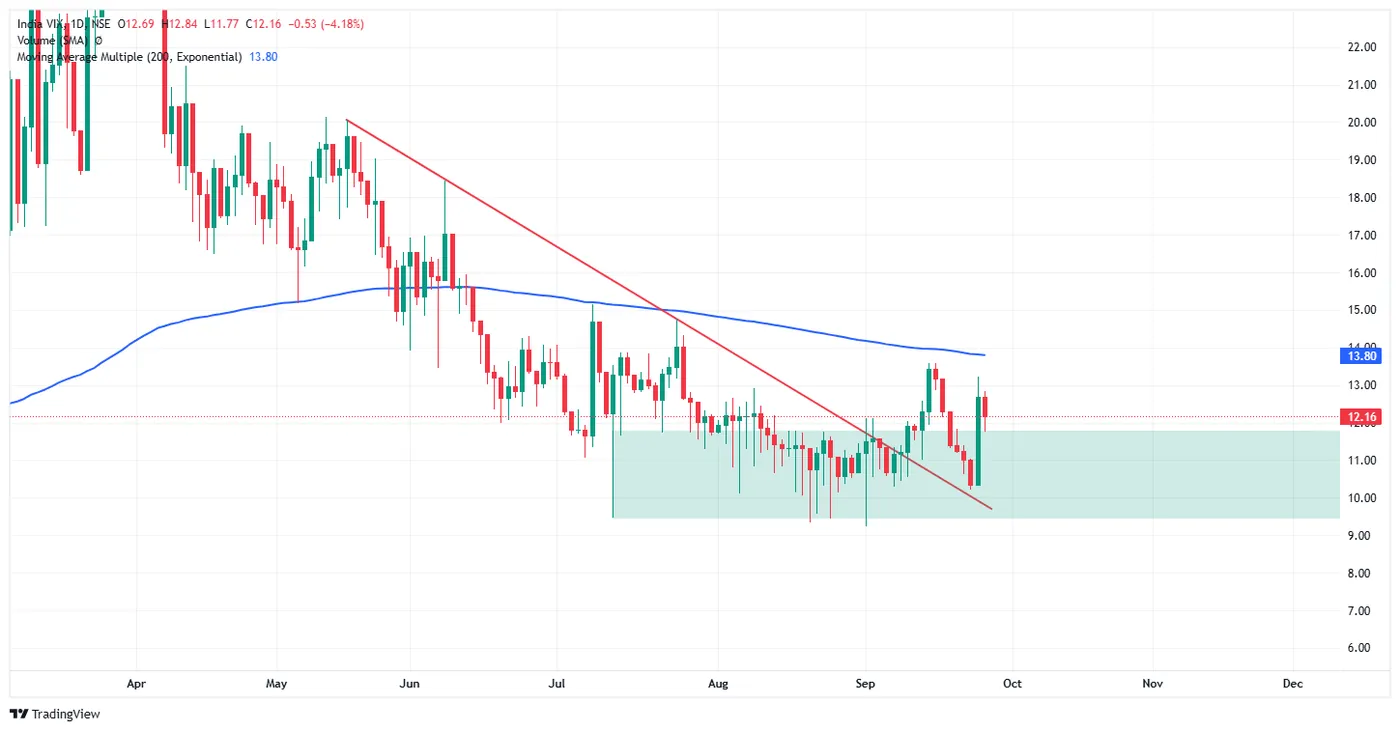 INDIA VIX — 25 September 2026 chart