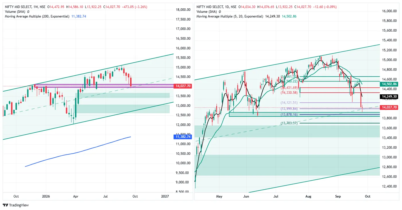 NIFTY MIDCAP SELECT — 25 September 2026 chart