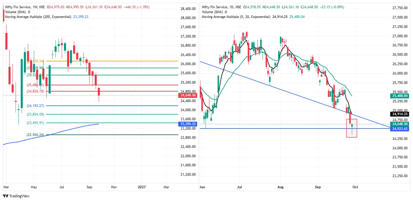 NIFTY FIN SERVICE — 29 September 2026 chart