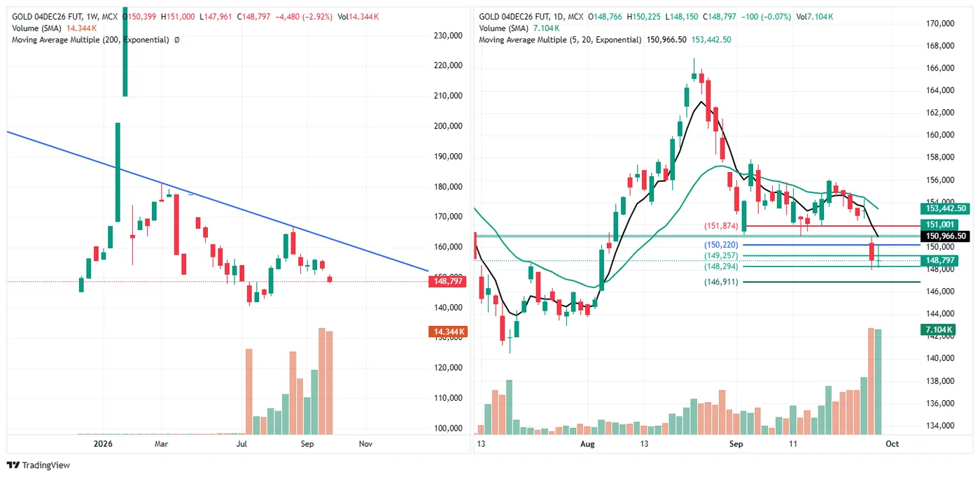 GOLD (MCX, 4 Dec fut) — 29 September 2026 chart