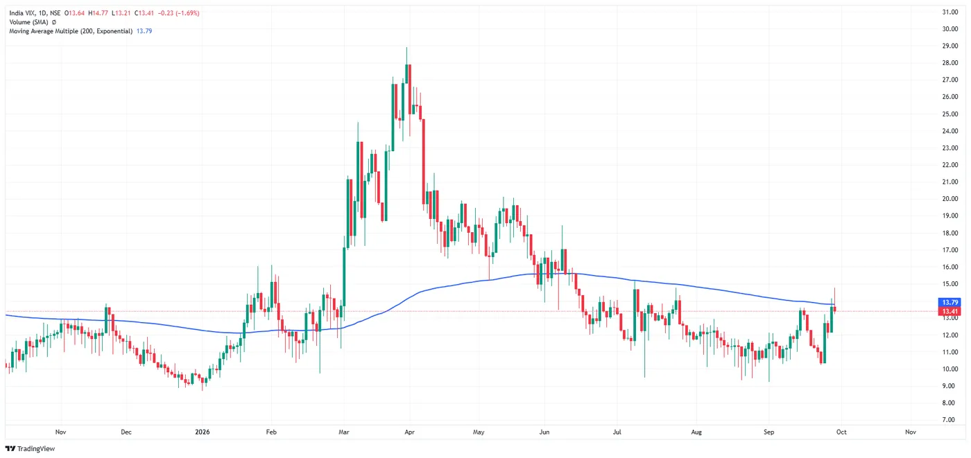 INDIA VIX — 29 September 2026 chart