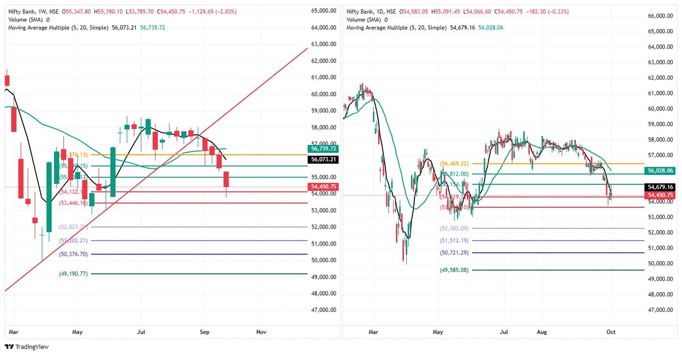 BANK NIFTY — 1 October 2026 chart