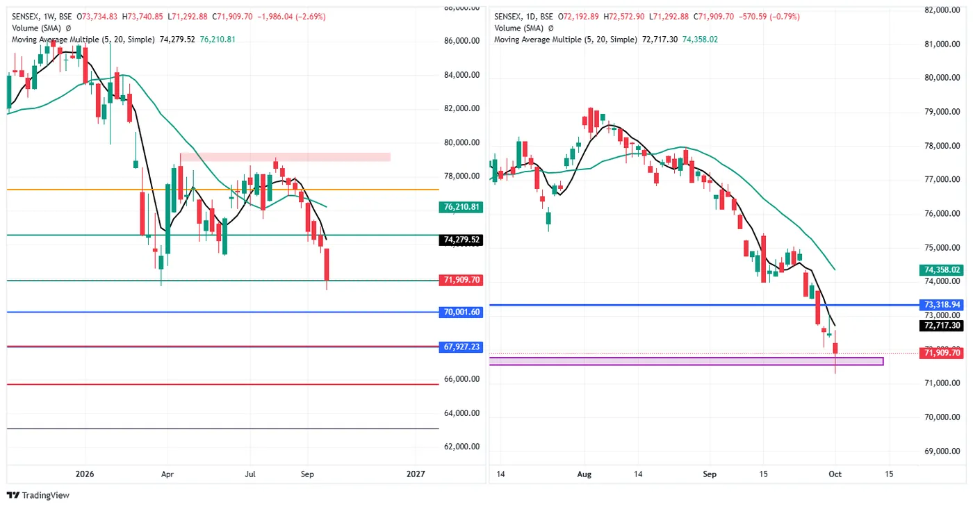 SENSEX — 1 October 2026 chart