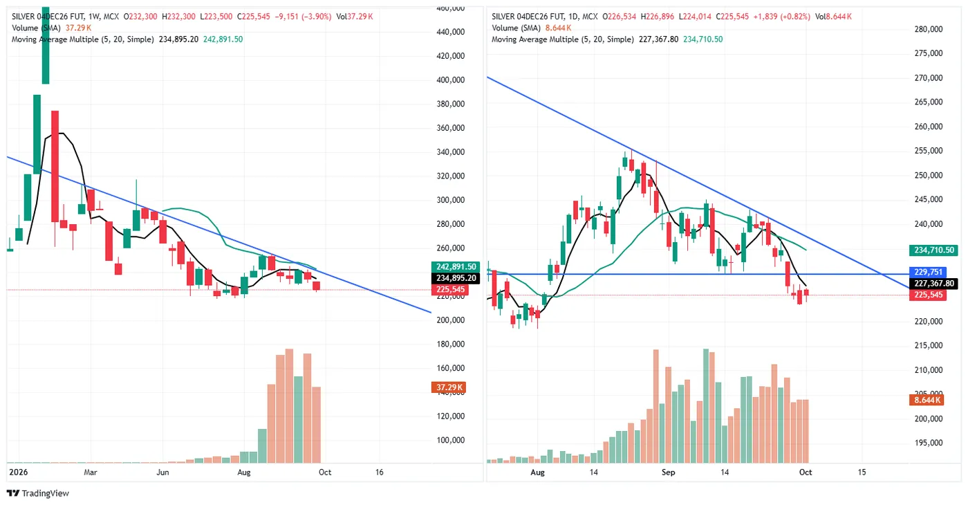 SILVER (MCX, 4 Dec fut) — 1 October 2026 chart