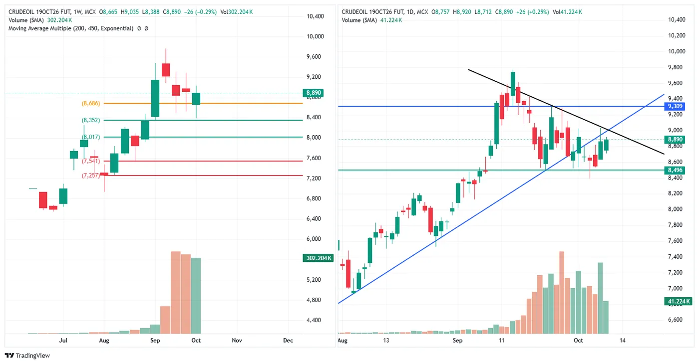 CRUDE OIL (MCX, 19 Oct fut) — 9 October 2026 chart
