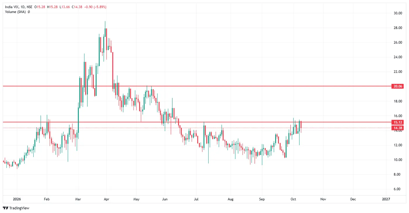 INDIA VIX — 9 October 2026 chart