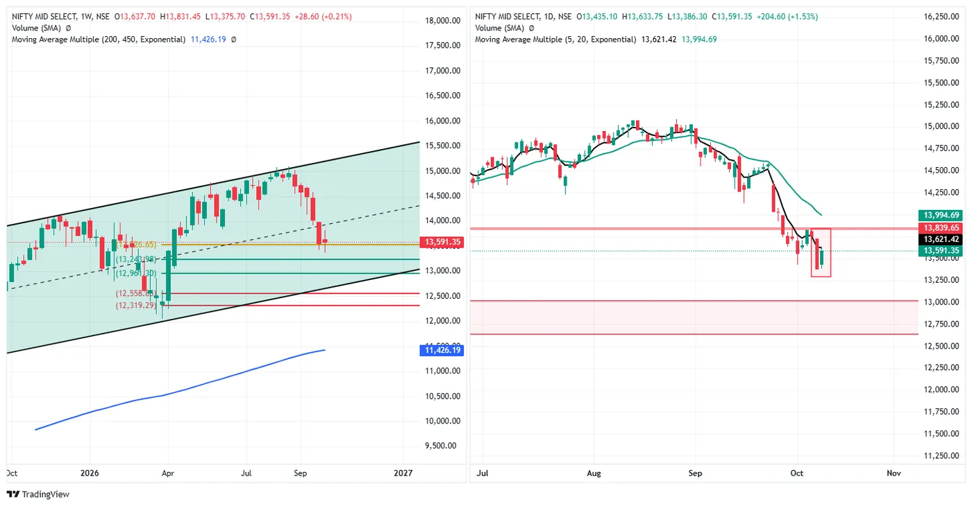 NIFTY MIDCAP SELECT — 9 October 2026 chart