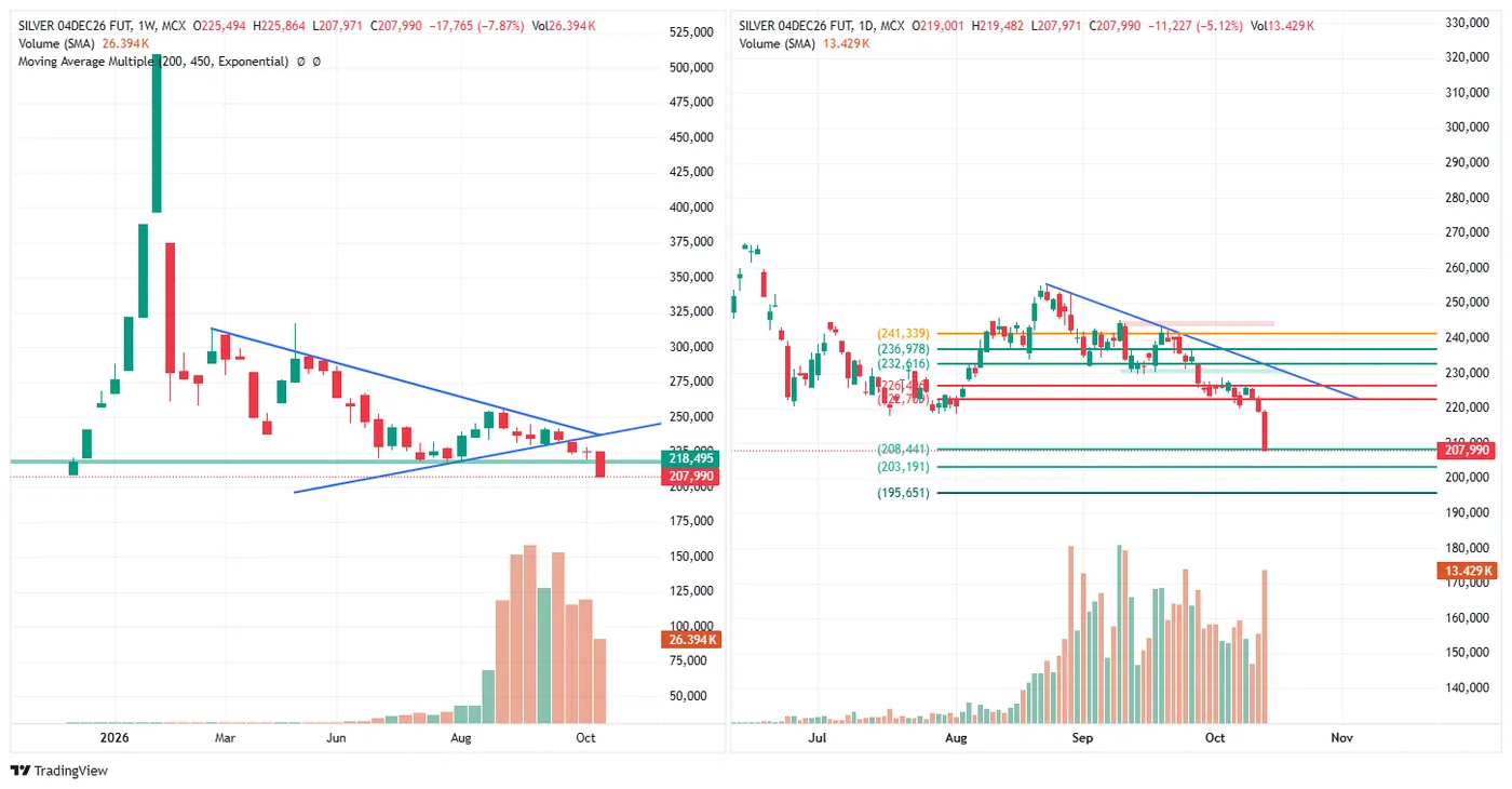 SILVER (MCX, 4 Dec fut) — 14 October 2026 chart
