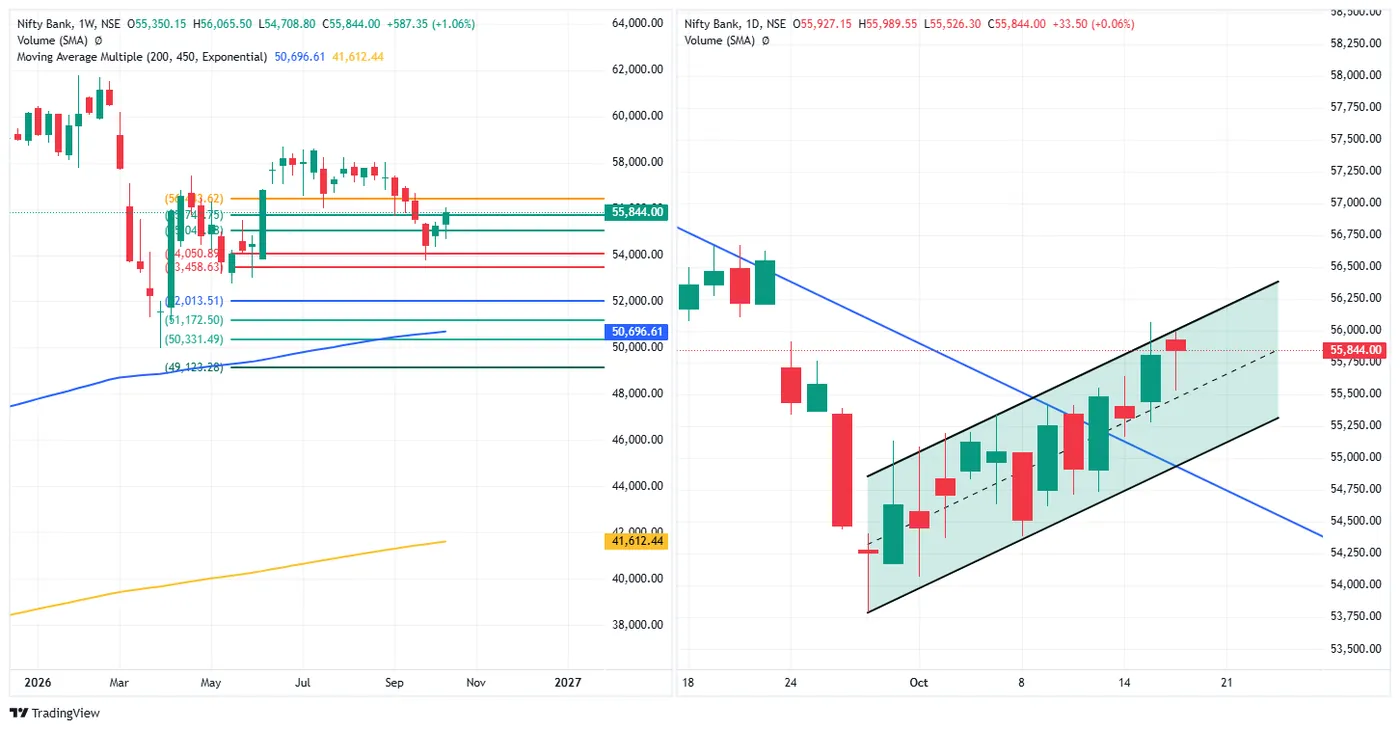 BANK NIFTY — 16 October 2026 chart