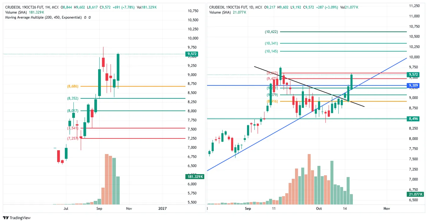 CRUDE OIL (MCX, 19 Oct fut) — 16 October 2026 chart