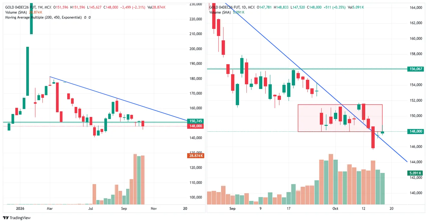GOLD (MCX, 4 Dec fut) — 16 October 2026 chart