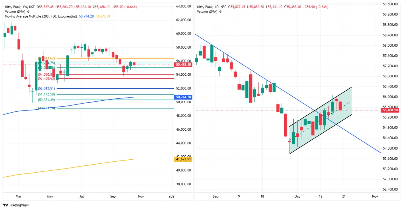 BANK NIFTY — 19 October 2026 chart