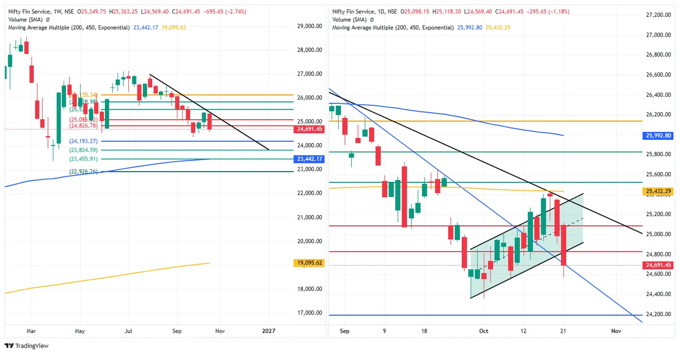 NIFTY FIN SERVICE — 21 October 2026 chart