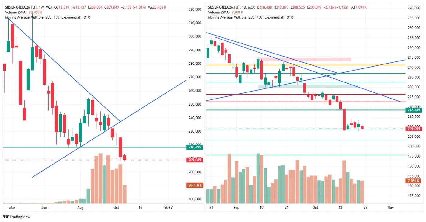 SILVER (MCX, 4 Dec fut) — 21 October 2026 chart