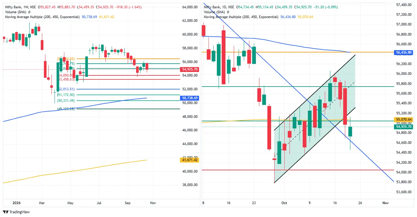 BANK NIFTY — 22 October 2026 chart