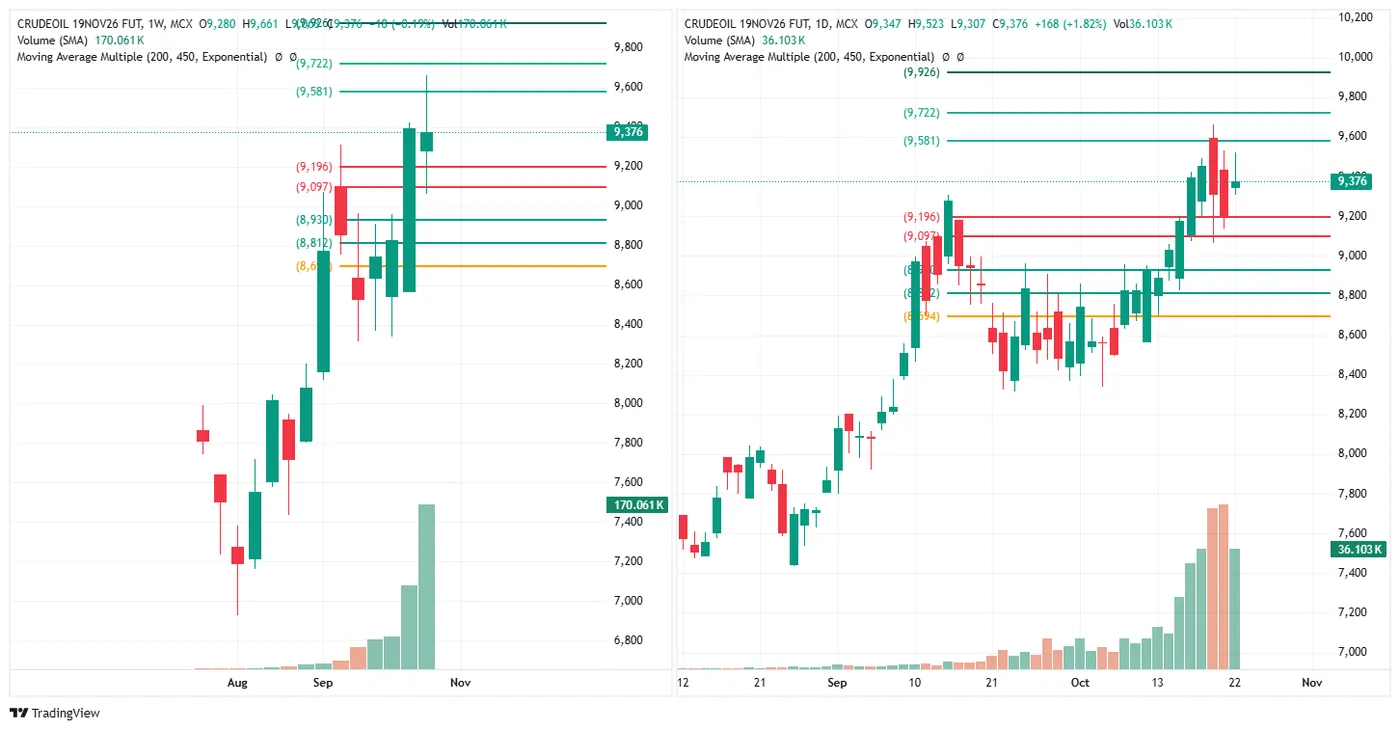 CRUDE OIL (MCX, 19 Nov fut) — 22 October 2026, evening session chart