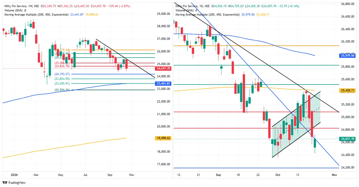 NIFTY FIN SERVICE — 22 October 2026 chart