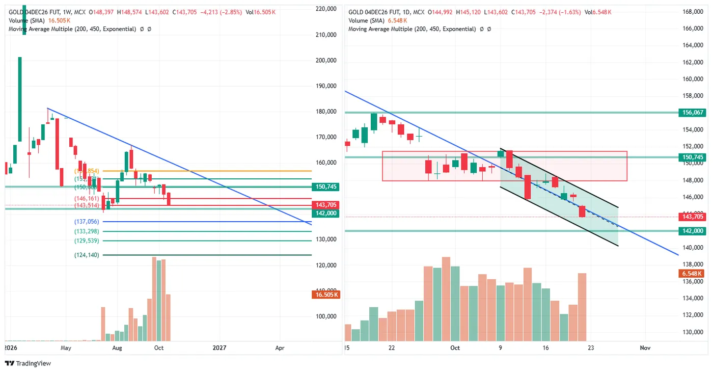 GOLD (MCX, 4 Dec fut) — 22 October 2026, evening session chart