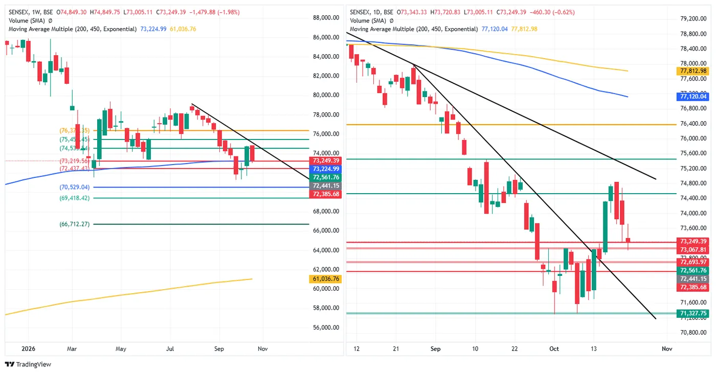 SENSEX — 22 October 2026 chart