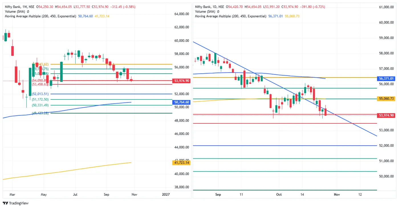 BANK NIFTY — 27 October 2026 chart