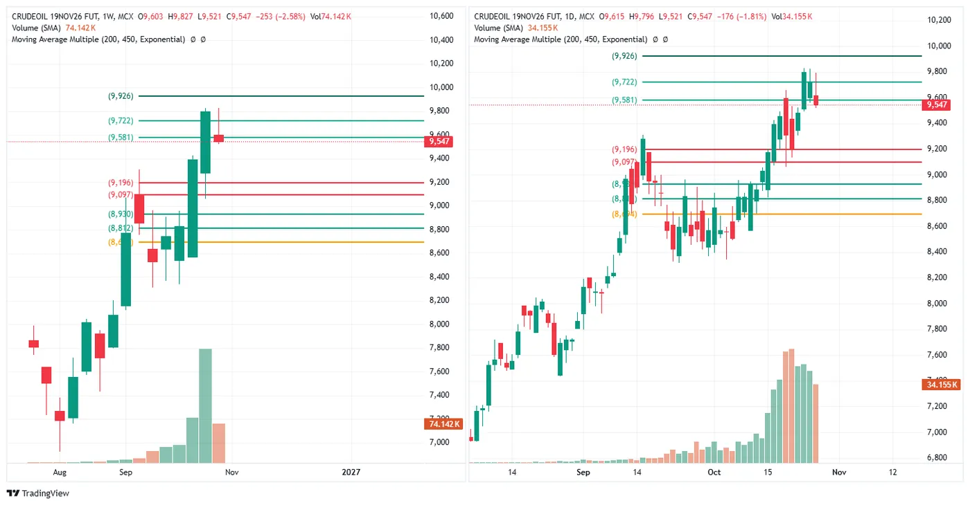 CRUDE OIL (MCX, 19 Nov fut) — 27 October 2026, evening session chart