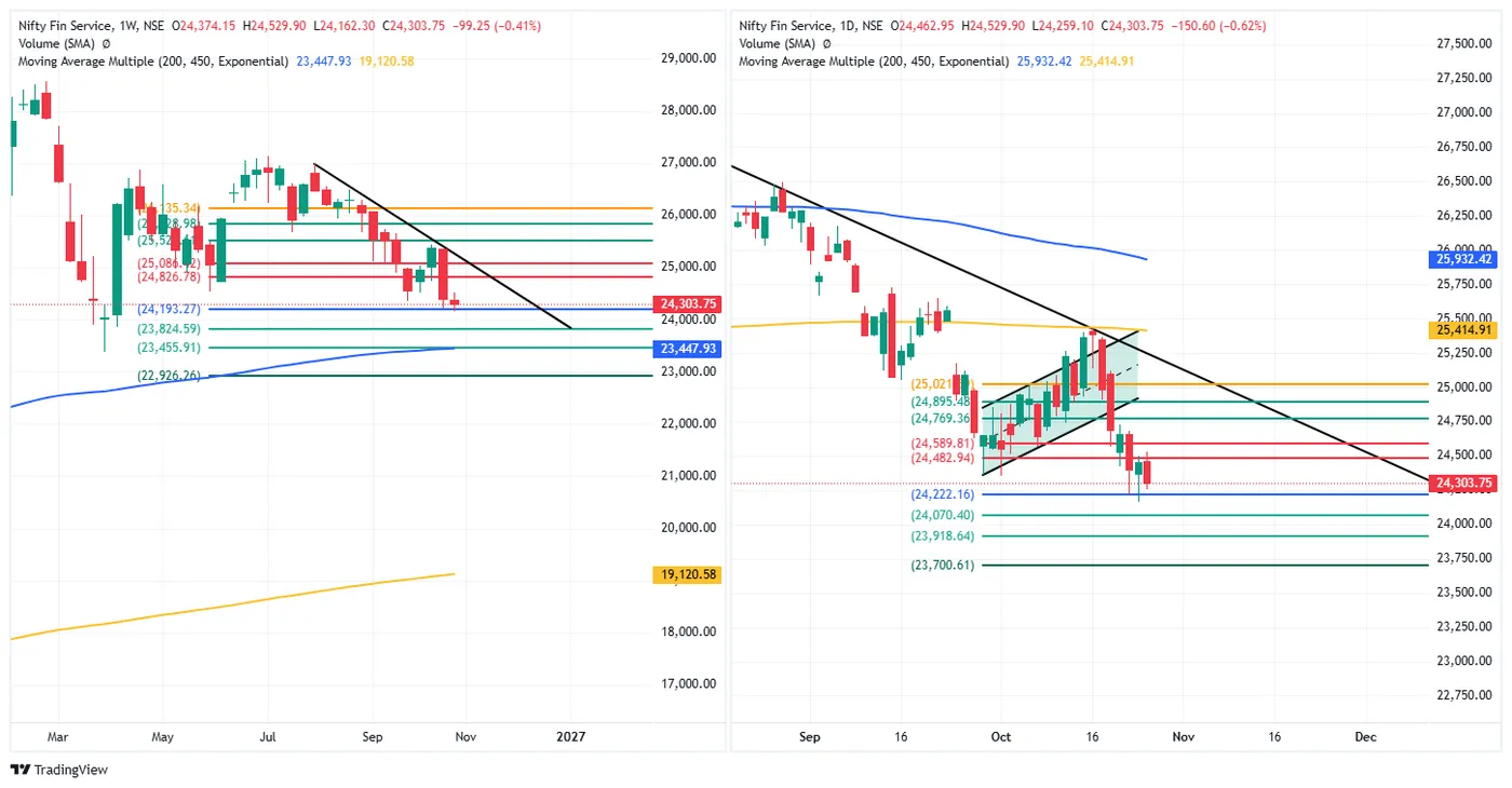 NIFTY FIN SERVICE — 27 October 2026 chart