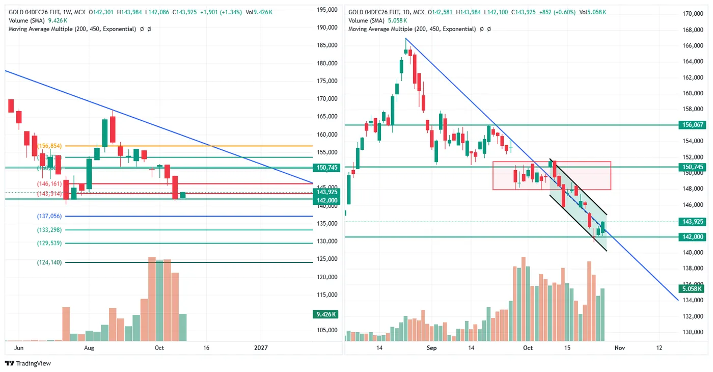 GOLD (MCX, 4 Dec fut) — 27 October 2026, evening session chart