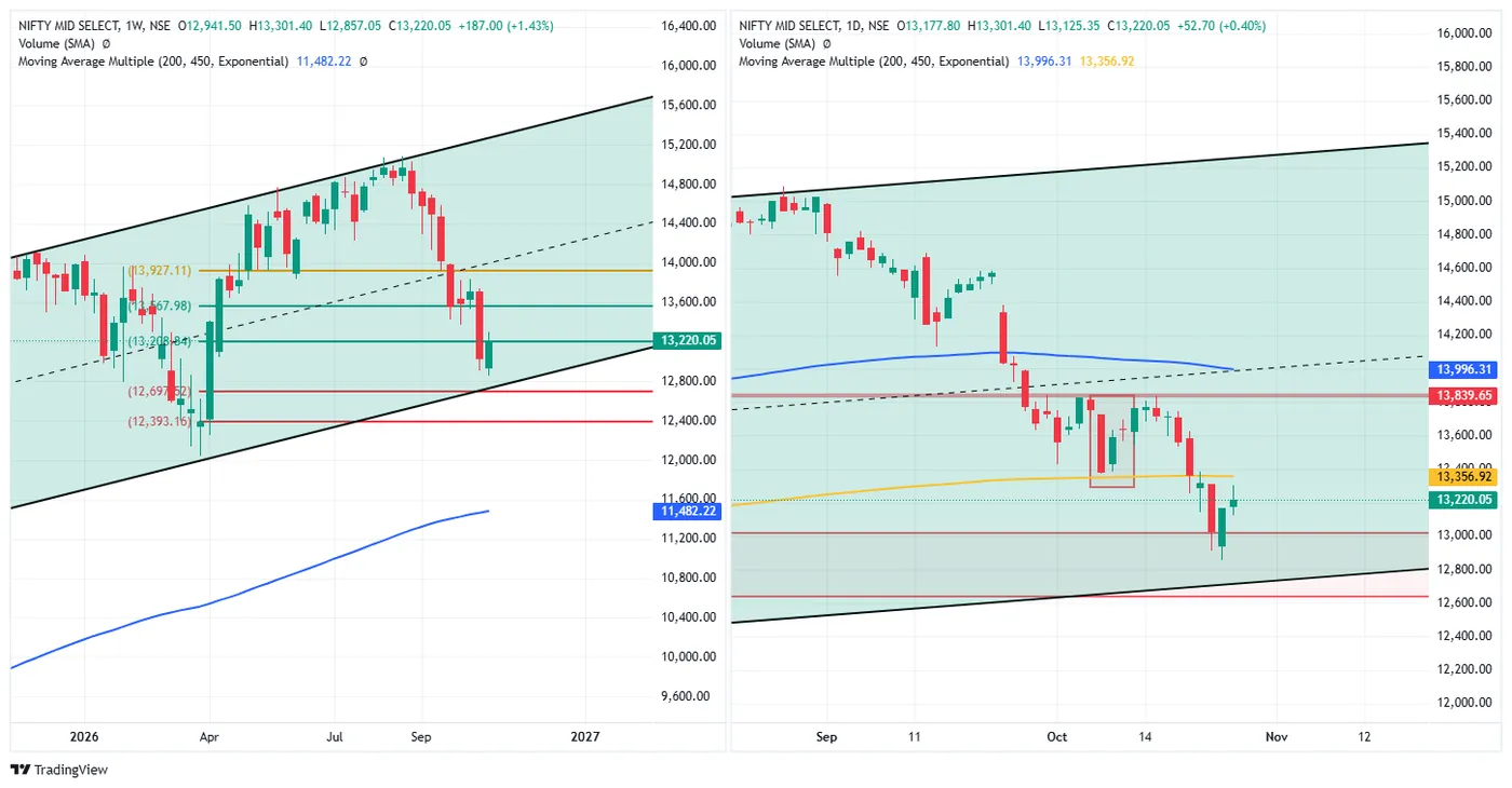 NIFTY MIDCAP SELECT — 27 October 2026 chart