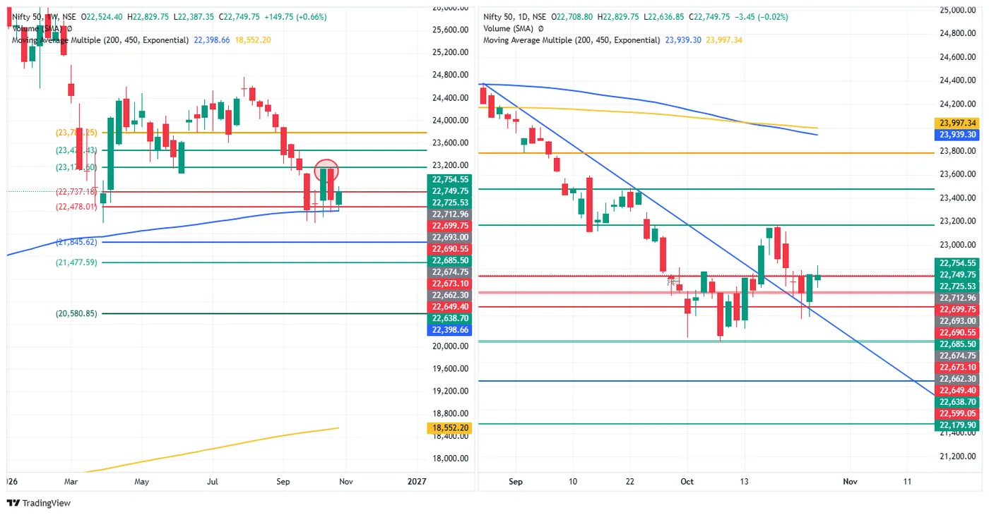 NIFTY 50 — 27 October 2026 chart