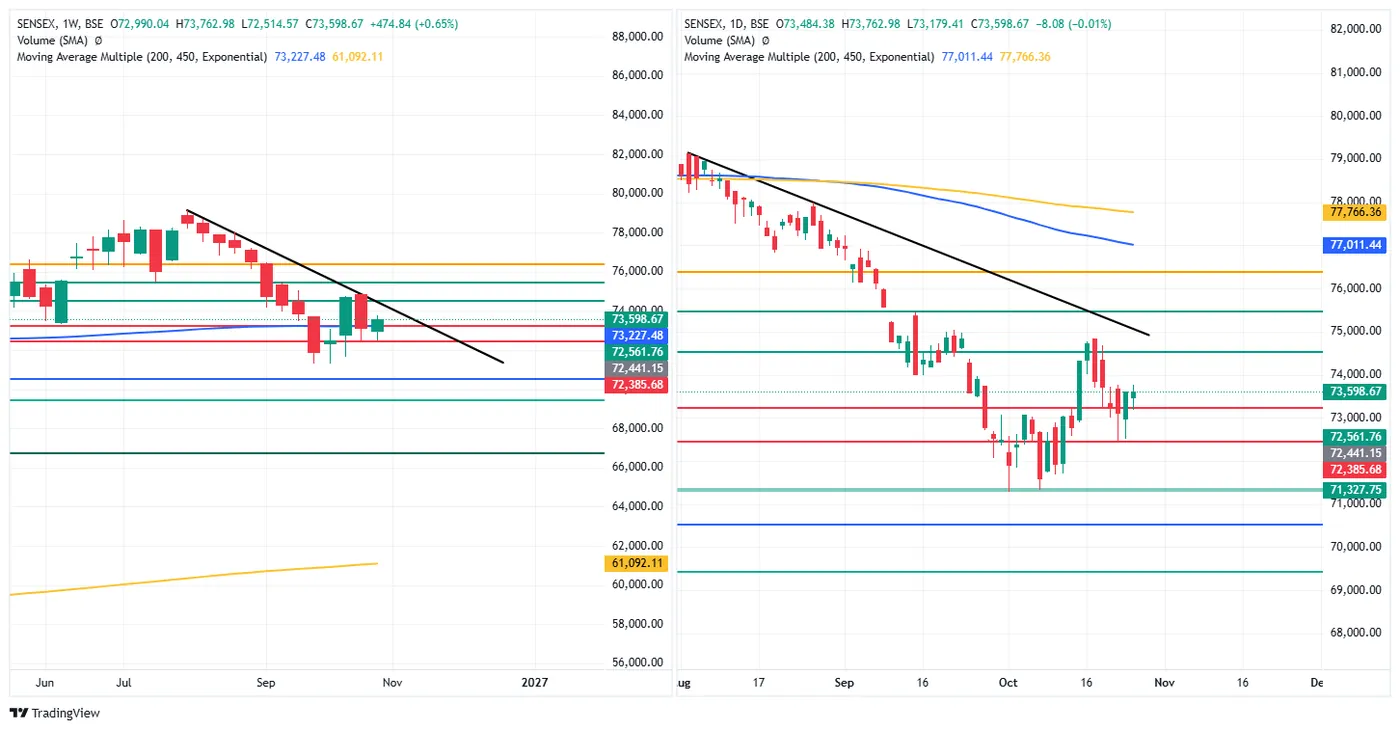 SENSEX — 27 October 2026 chart