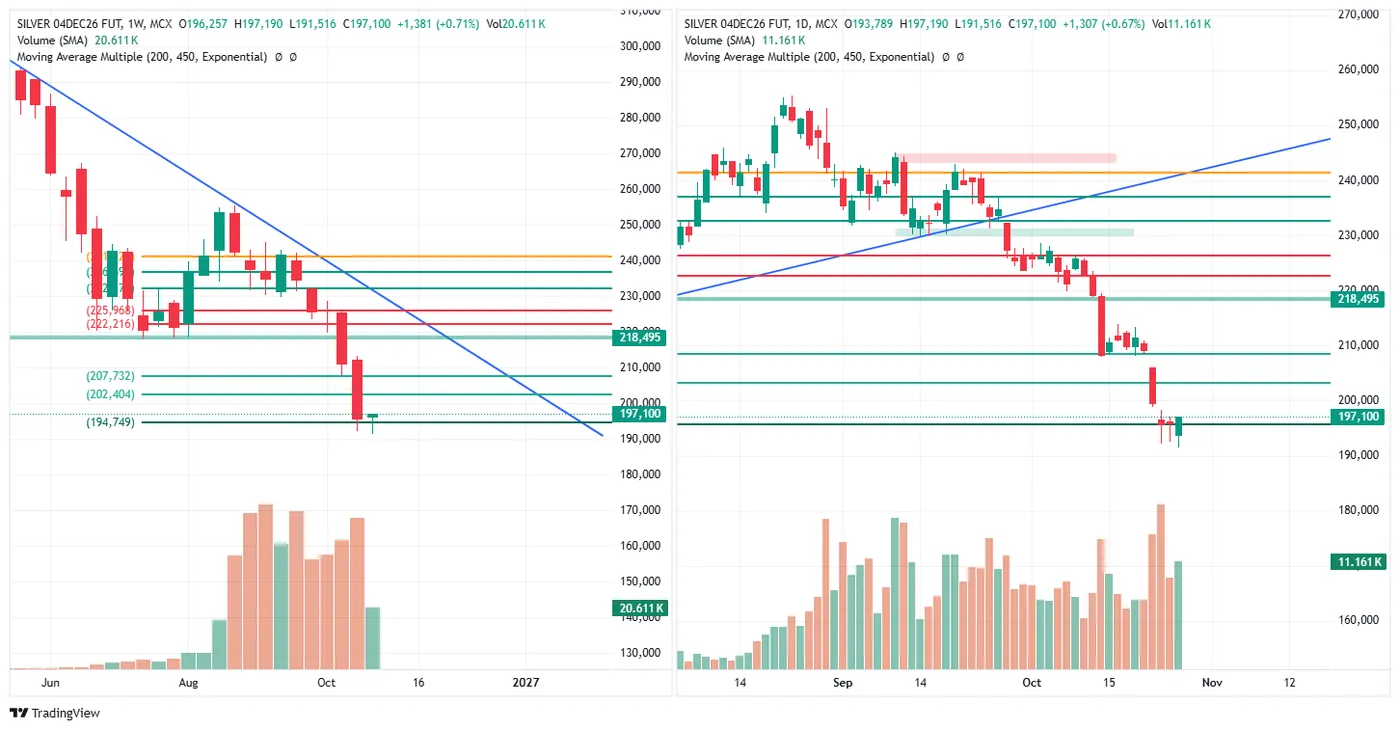 SILVER (MCX, 4 Dec fut) — 27 October 2026, evening session chart
